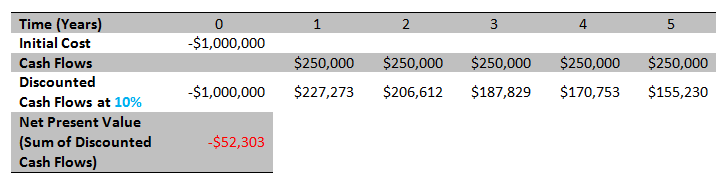 why is npv important