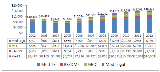 California Workers Compensation Settlement Chart