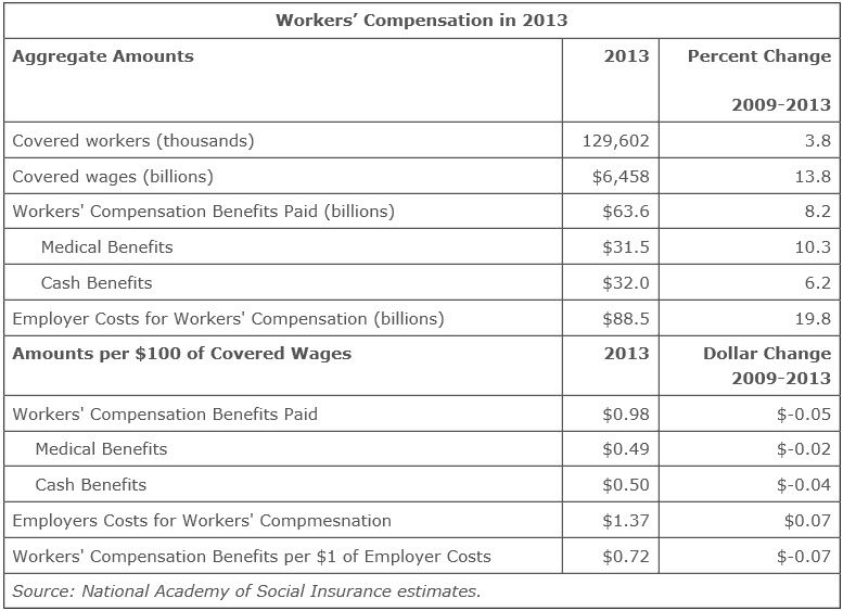 Oklahoma Workers Compensation Settlement Chart
