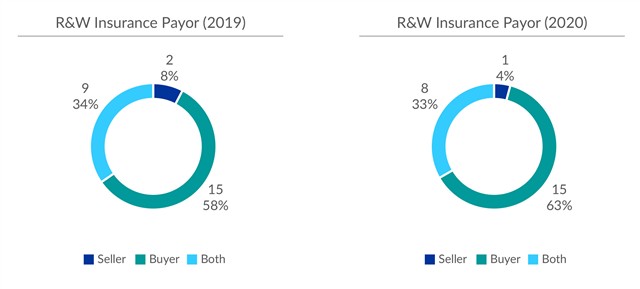 R&W Insurance Payor (2019) Buyer: 58%, Seller: 8%, Both: 34%. R&W Insurance Payor (2020) Buyer: 63%, Seller: 4%, Both: 33%.