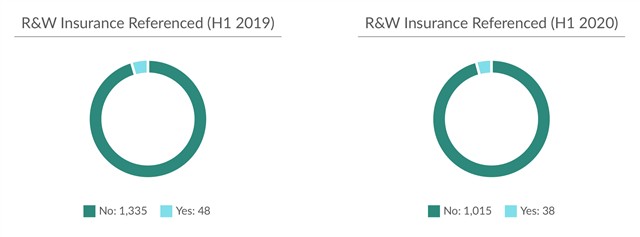 R&W Insurance Referenced (H1 2019) No: 1,335 Yes: 48. R&W Insurance Referenced (H1 2020) No: 1,015 Yes: 38.