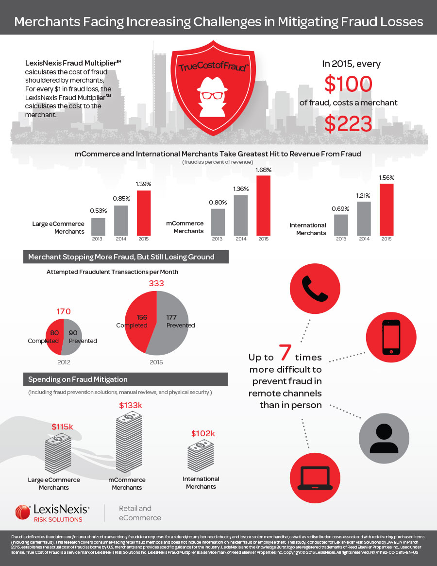 True Cost of Fraud Infographic 2015